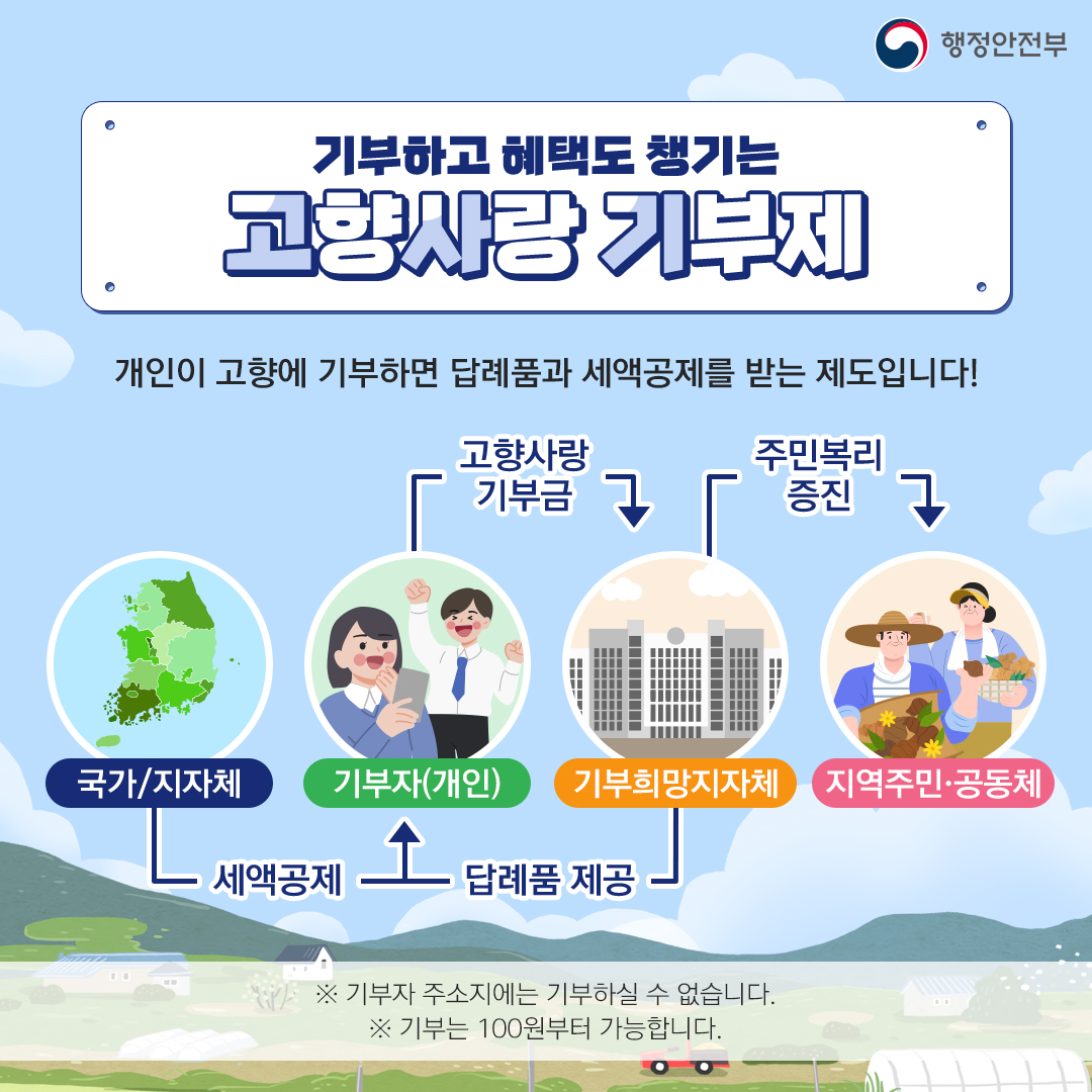 개인이 고향에 기부하면 답례품과 세액공제를 받는 제도입니다!기부자는 지자체에 기부를,국가는 기부자 개인에게 세액공제 혜택을지자체는 기부자에게 답례품 제공을,지역주민과 공동체는 주민 복리 증진 혜택을 받습니다.